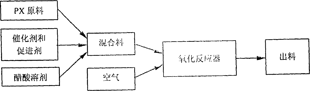 Establishing method of dynamic model of liquid phase catalytic paraxylene oxidizing reaction