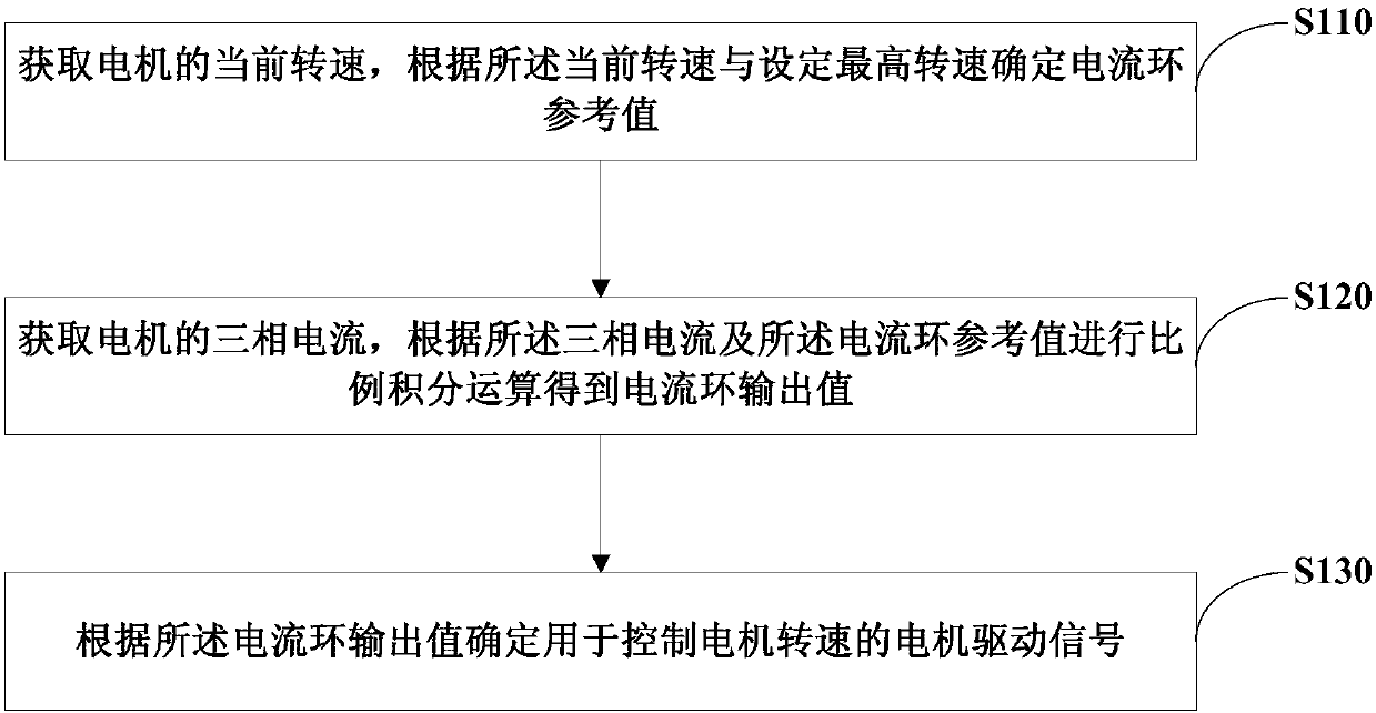 Method and device for controlling the speed of a motor