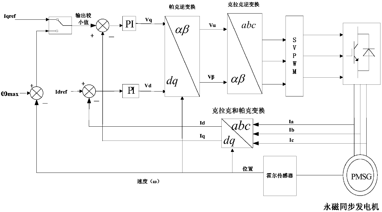 Method and device for controlling the speed of a motor