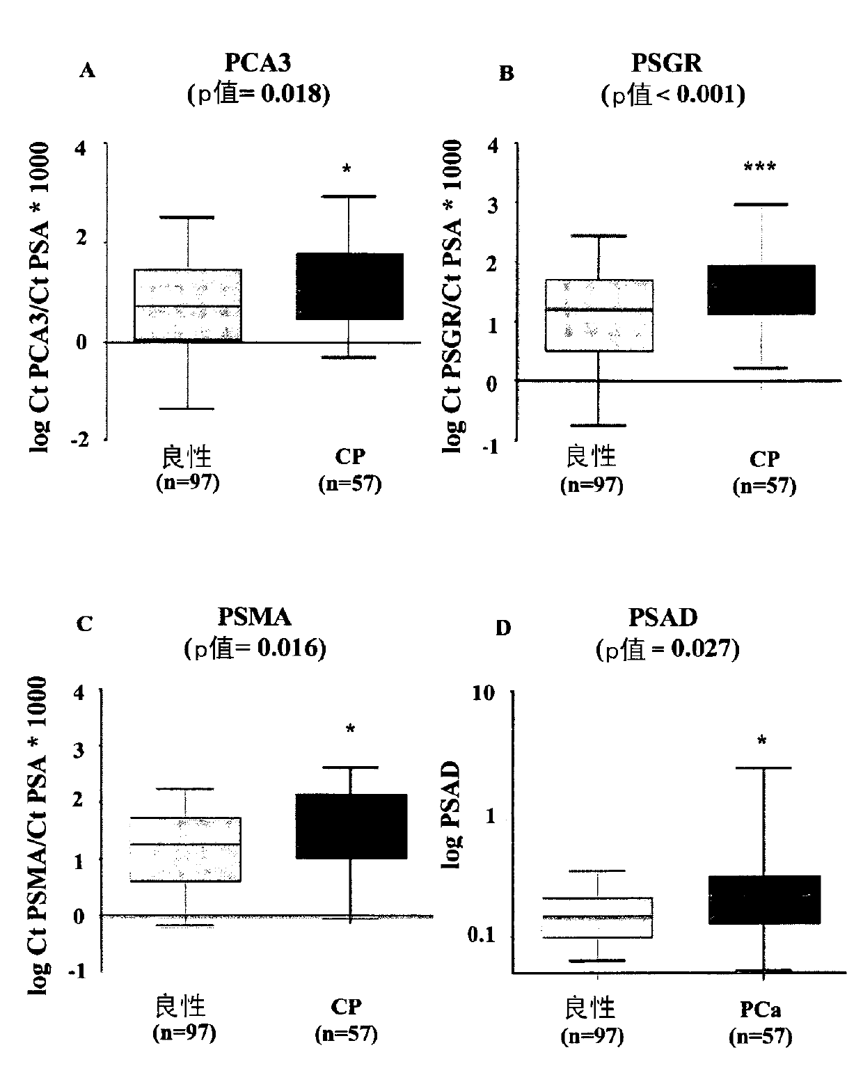 Methods and kits for the diagnosis of prostate cancer