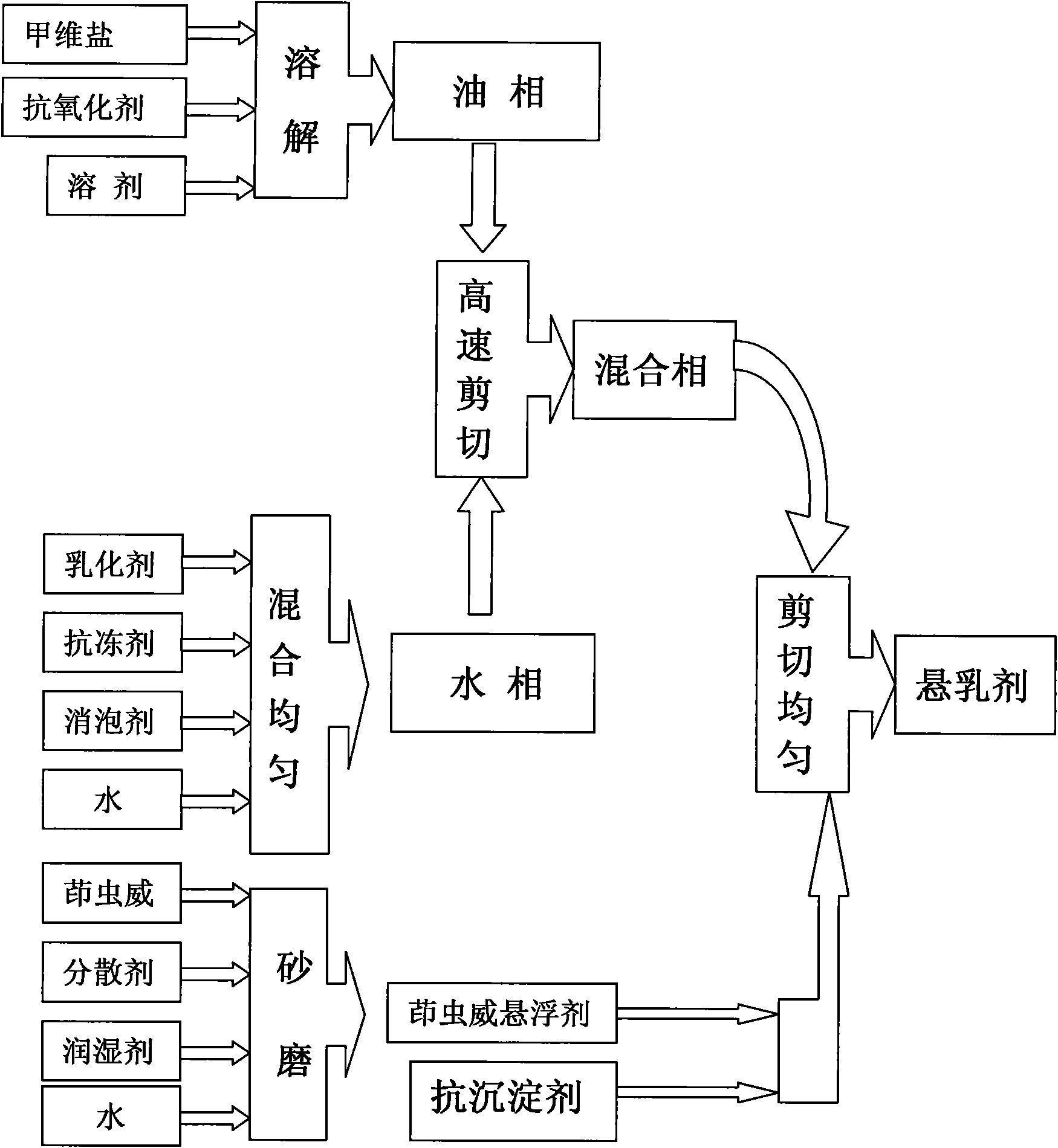 Emamectin benzoate indoxacarb suspending agent and preparation method thereof