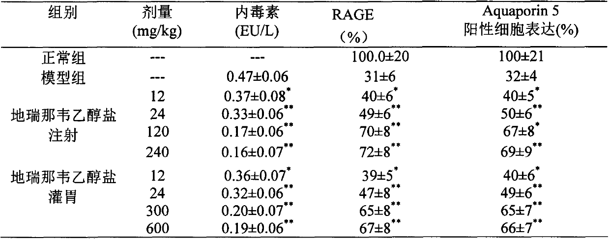 Application of darunavir ethanolate in preparing medicine for preventing or treating acute lung injury/acute respiratory distress syndrome and pulmonary fibrosis