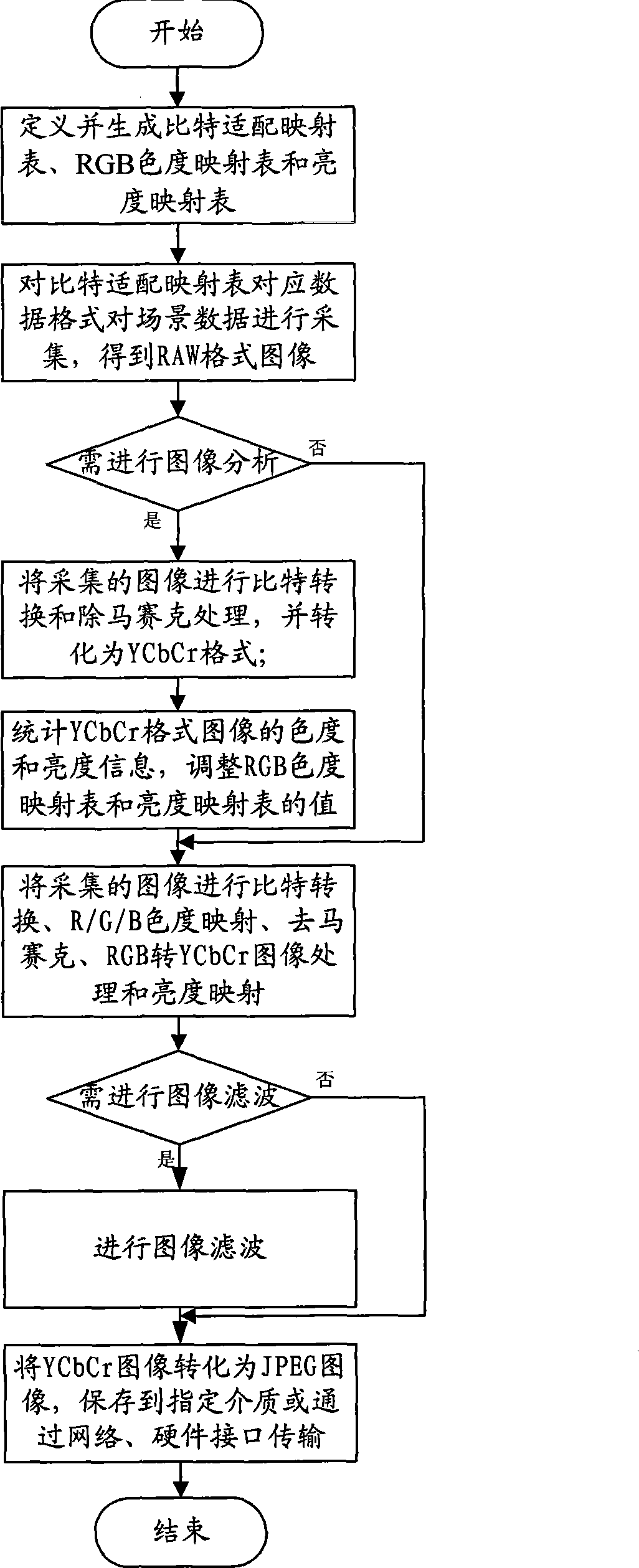 Fast image processing method for high definition camera