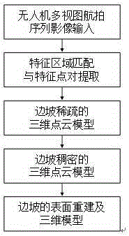 Unmanned aerial vehicle aerial photography sequence image-based slope three-dimension reconstruction method