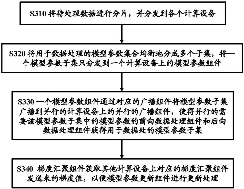 Distributed data processing system, distributed computing task deployment system and method