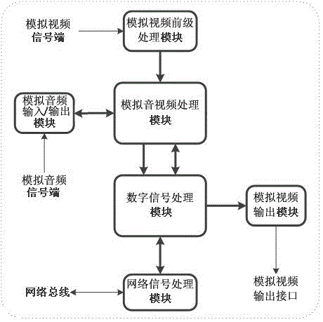 Analog audio and video acquisition and multimedia playing system