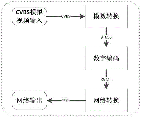 Analog audio and video acquisition and multimedia playing system