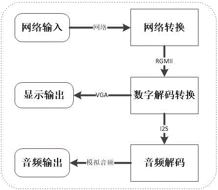 Analog audio and video acquisition and multimedia playing system