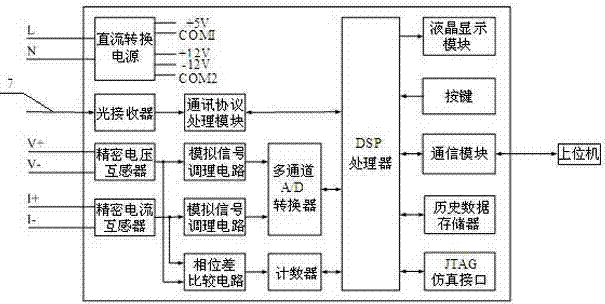 Method and device for checking power-factor angle of high voltage line of intelligent substation on site