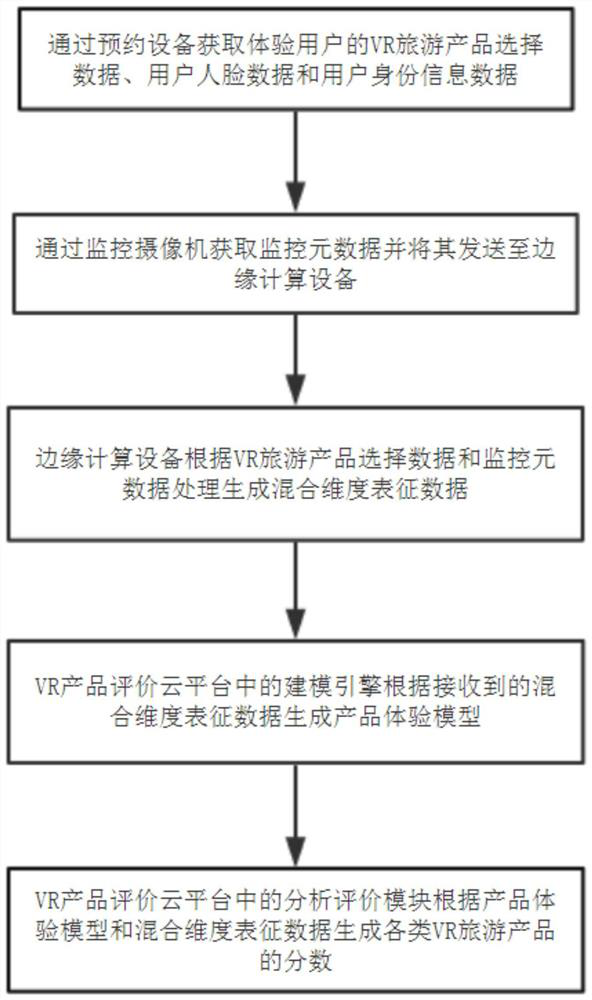 VR product analysis and evaluation method