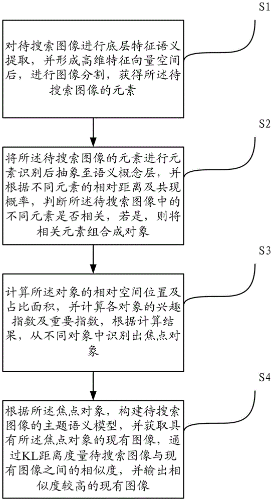 An image search method and system based on focus object recognition and topic semantics