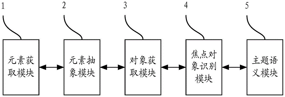 An image search method and system based on focus object recognition and topic semantics