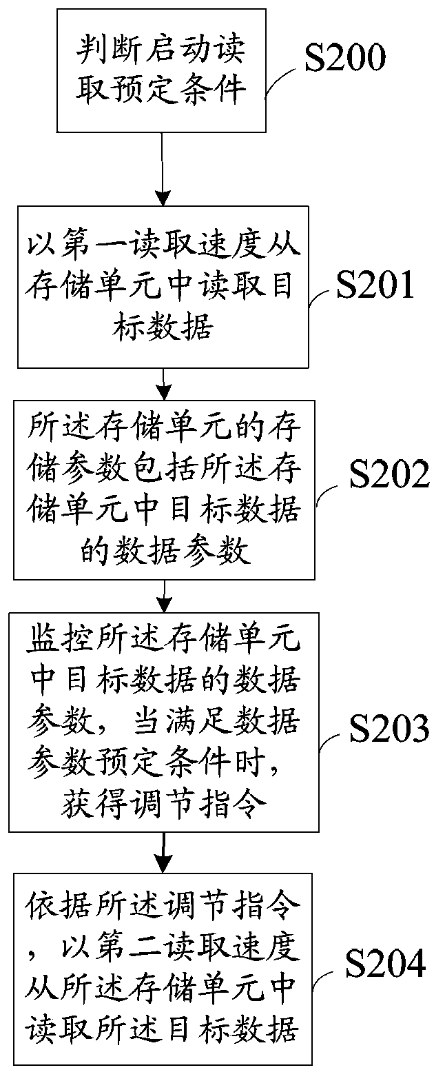 Data reading method and data reading device