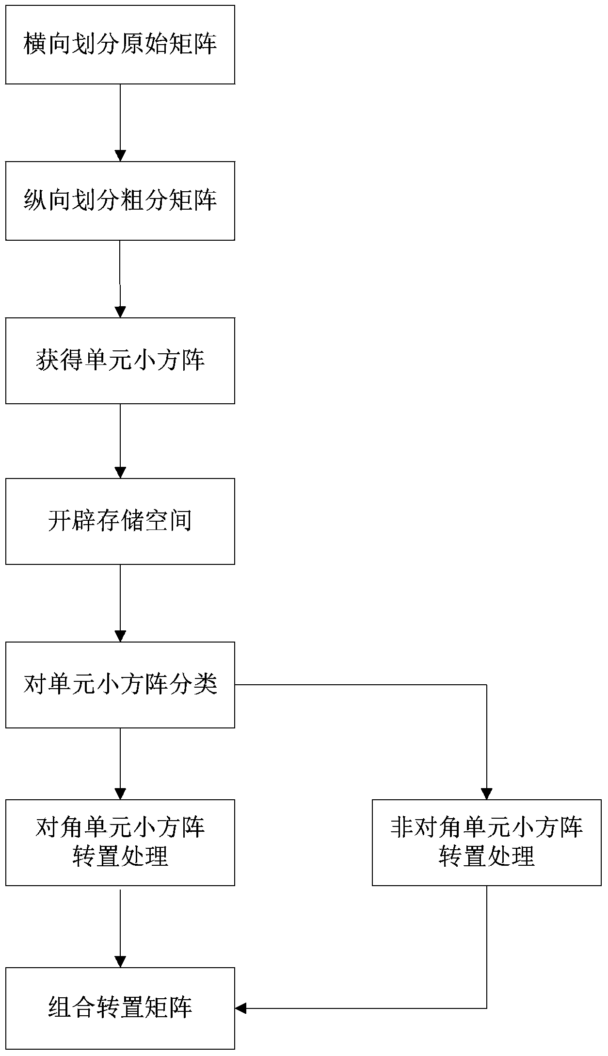 Matrix transposition method in SAR imaging system based on DSP chip