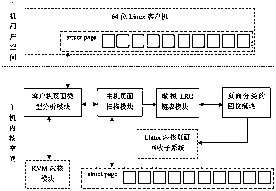 Memory page recycling method and system based on page classification