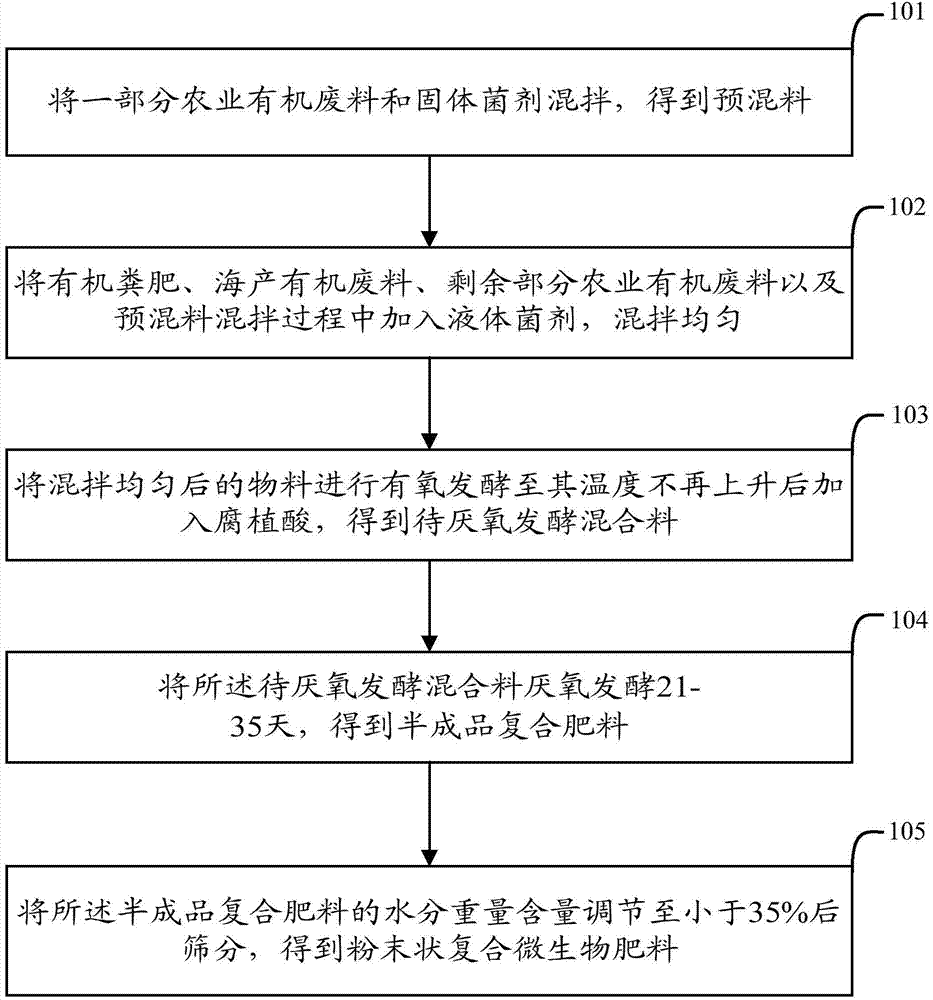 Composite microbial fertilizer and preparation method thereof