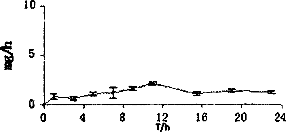 Nifedipine double-layer osmotic pump medicinal composition and preparation technology thereof