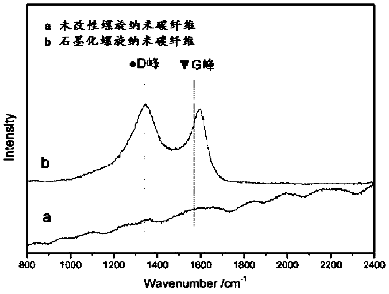 A modified spiral nano-carbon fiber and its preparation method and application, a rubber composite material