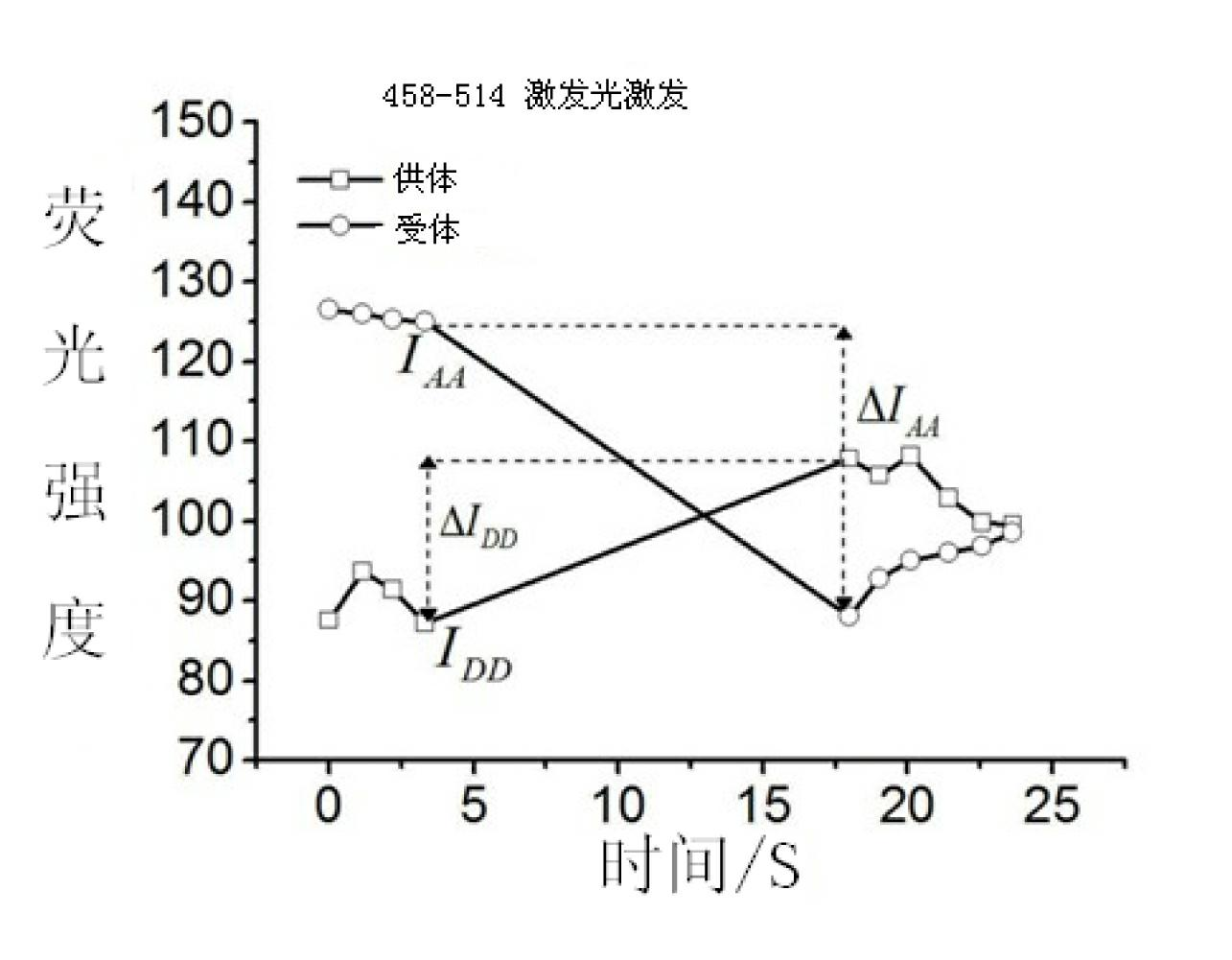 FRET (Fluorescence Resonance Energy Transfer) efficiency quantitative detecting method based on partial acceptor photo-bleaching and donor-acceptor alternate excitation