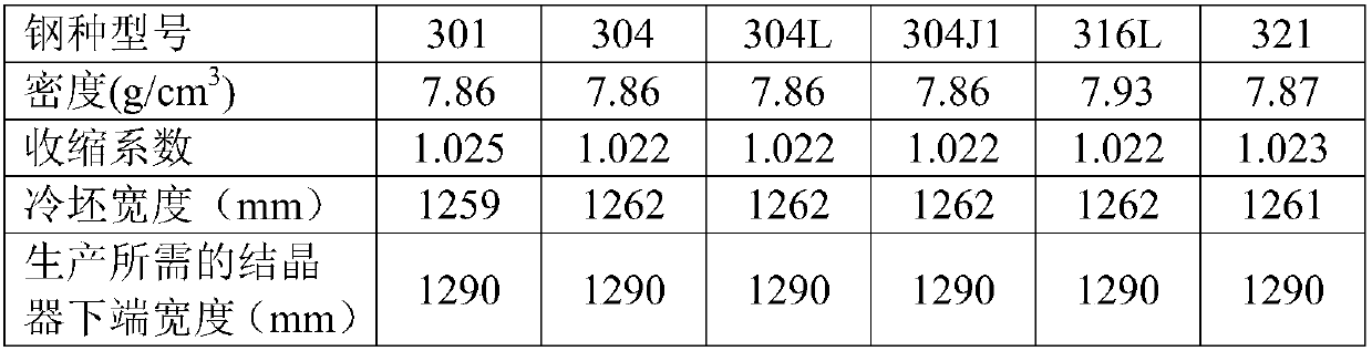 A method for quick change of different steel types in stainless steel continuous casting production