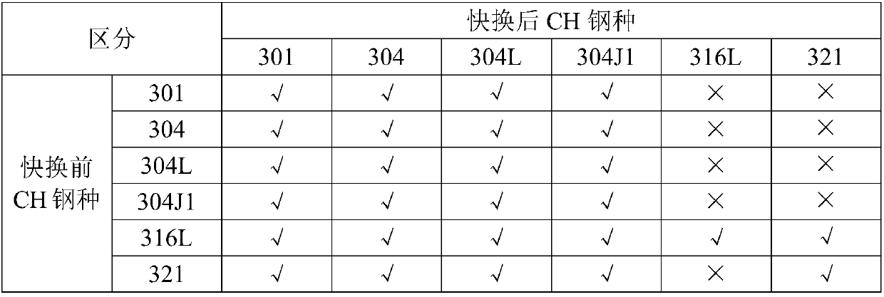 A method for quick change of different steel types in stainless steel continuous casting production