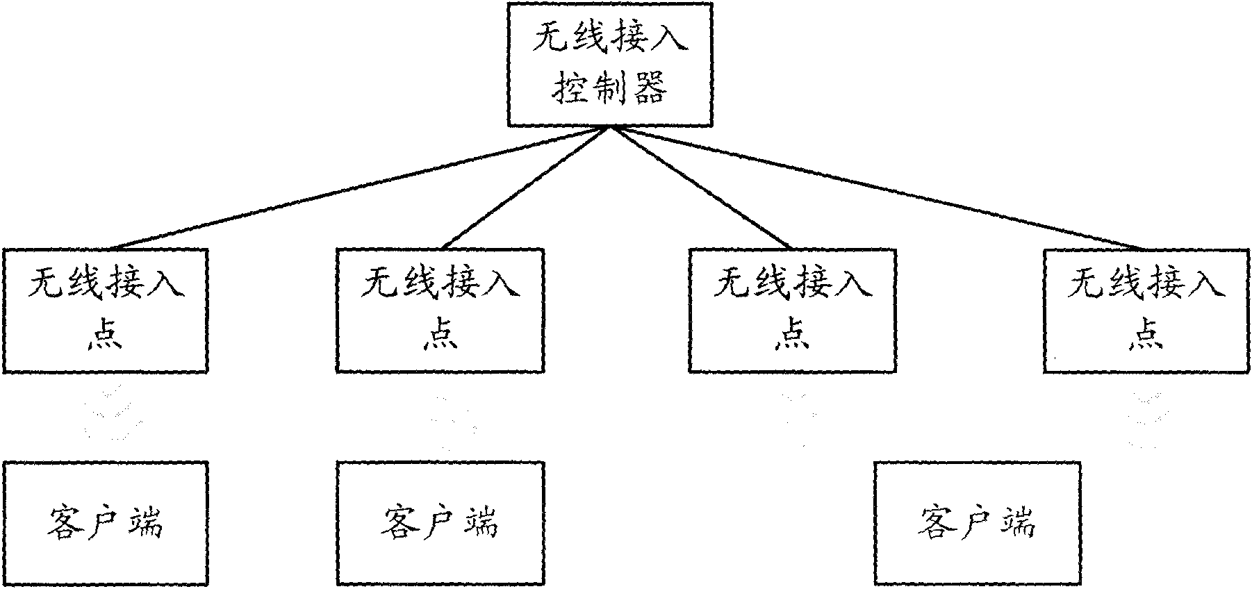 Method and equipment for selecting access points (APs)