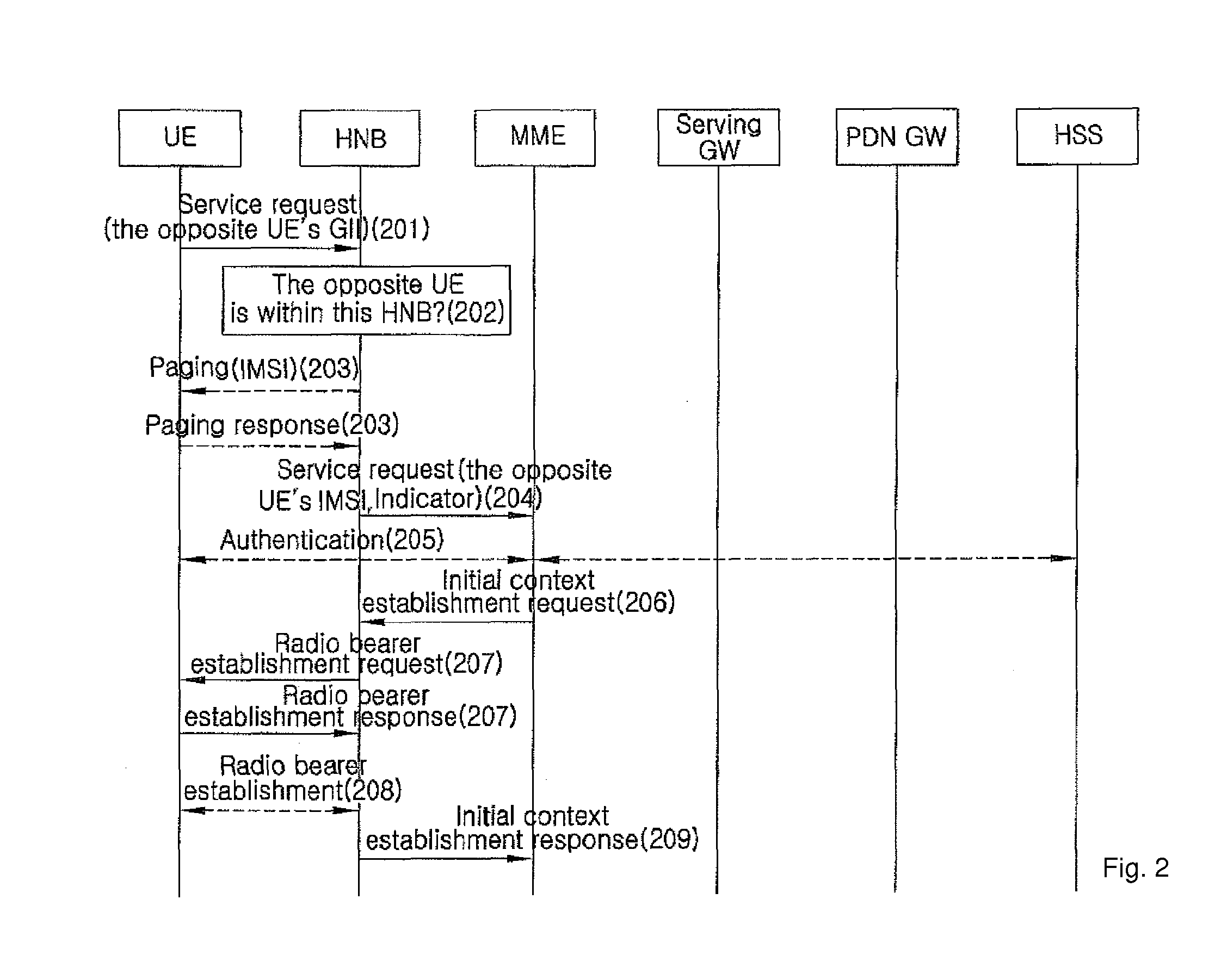 Method for user equipment performing direct communications via hnb access systems