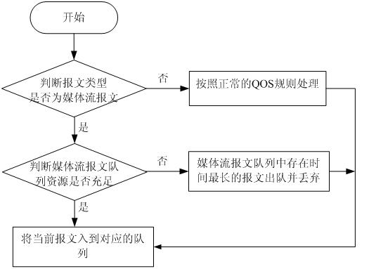 3G (The Third Generation Telecommunication)-based method and equipment for guaranteeing service quality in real-time transmission service