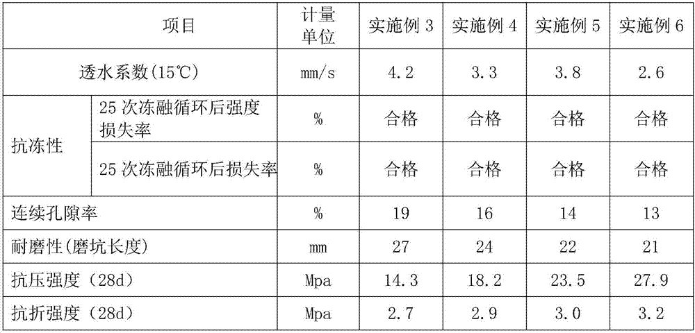 Lightweight permeable concrete of iron tailing sludge ceramsite and preparation method of ceramsite