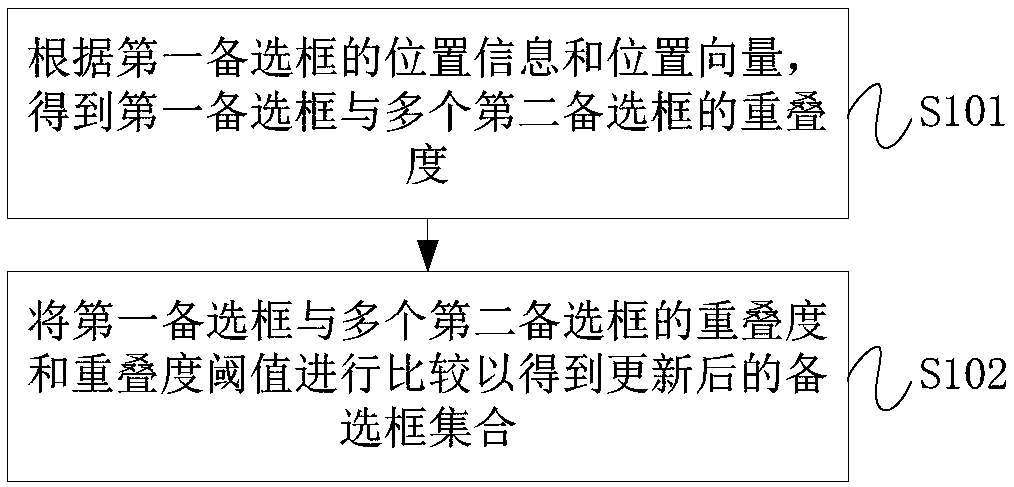 Alternative box updating method and device