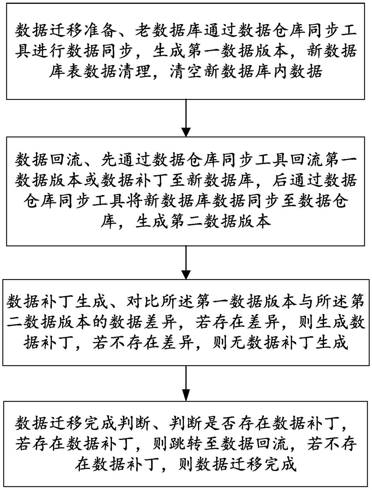 Data migration method and system, storage medium, and electronic device