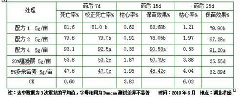 Buprofezin-containing pesticide composition