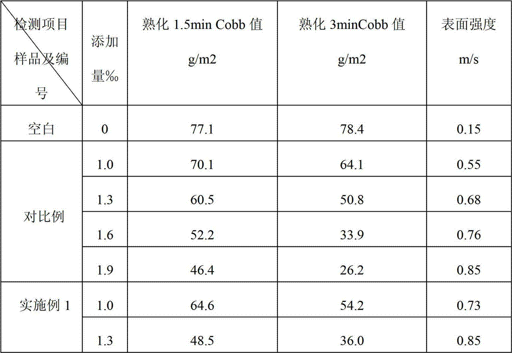 Sizing agent emulsion and preparation method for same