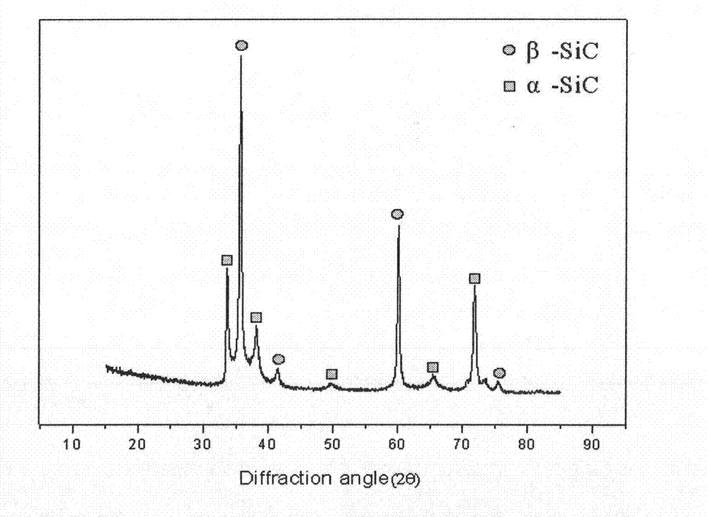 Method for preparing high-temperature resistant silicon carbide