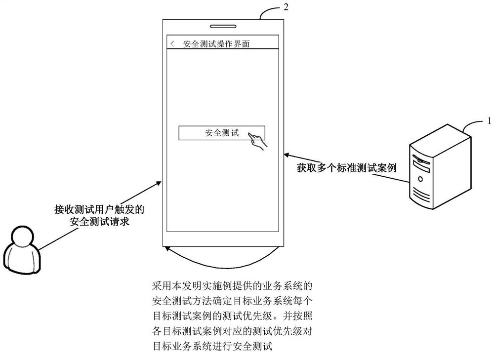 Security test method and device for a service system, equipment and storage medium