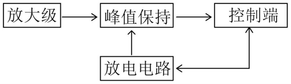 A peak hold output system