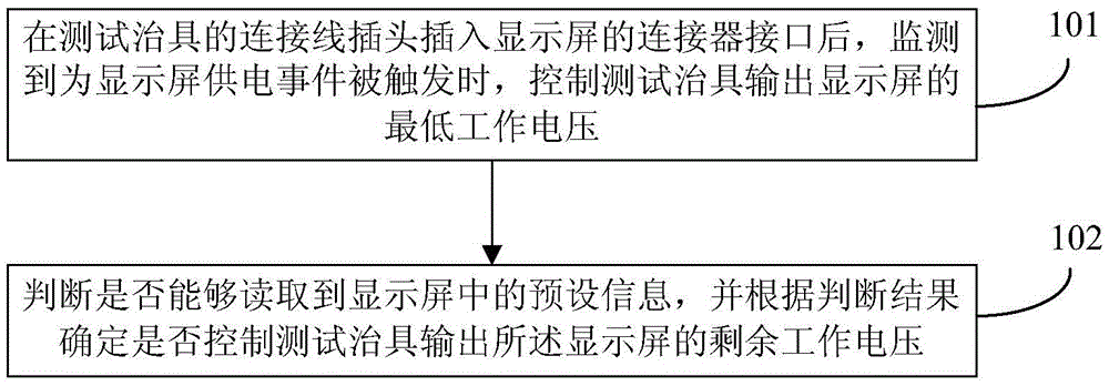 Power supply method, power supply device and testing jig in testing display screen