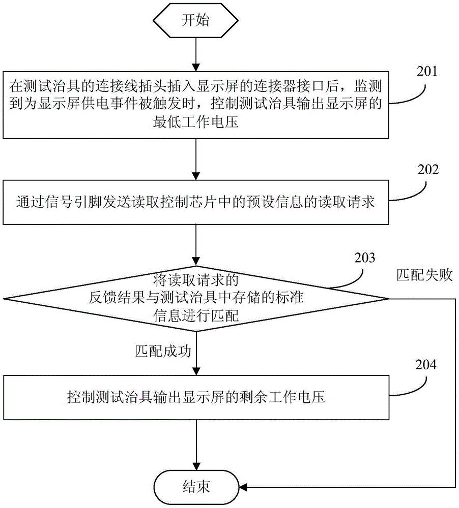 Power supply method, power supply device and testing jig in testing display screen