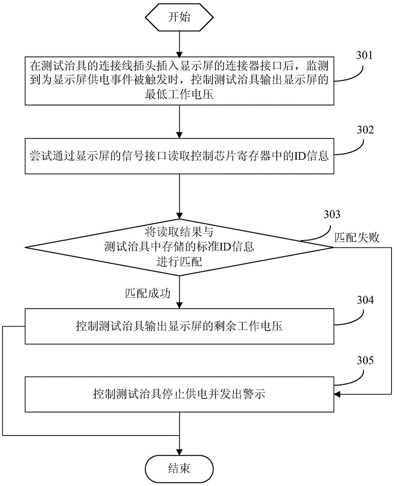 Power supply method, power supply device and testing jig in testing display screen