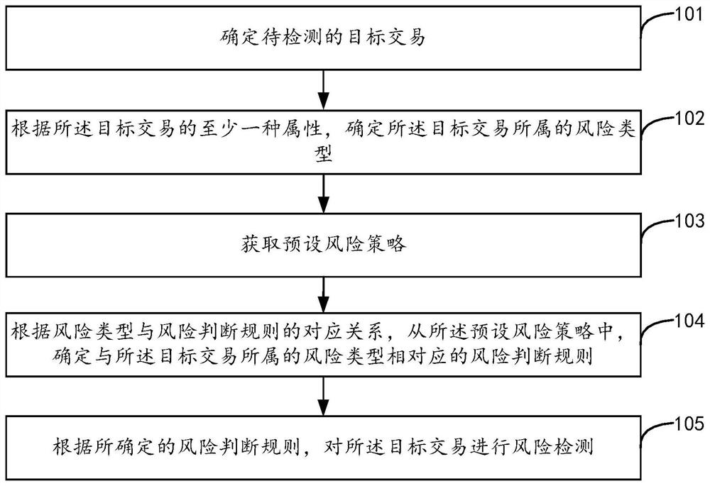 Transaction risk detection method, device and equipment