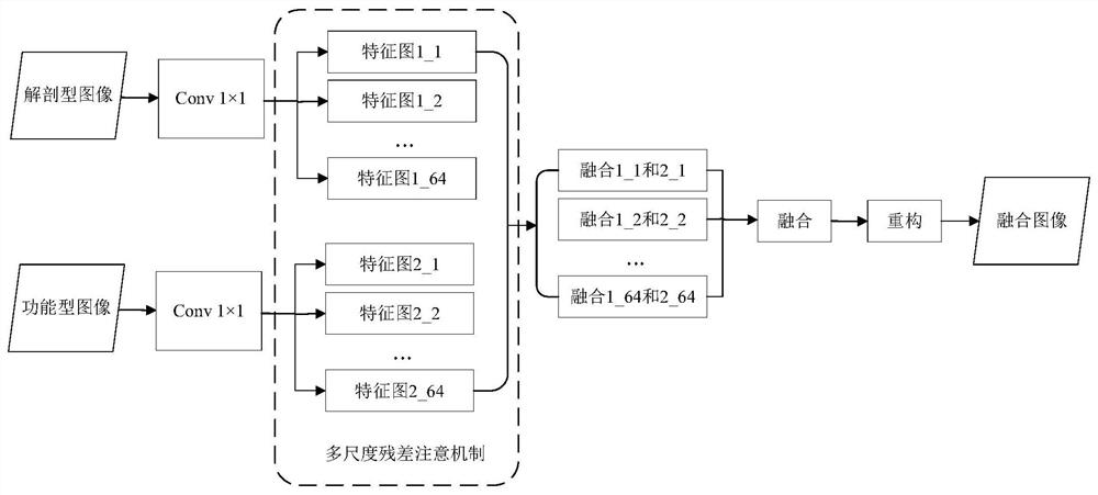 Medical image fusion method based on multi-scale mechanism and residual attention and medium