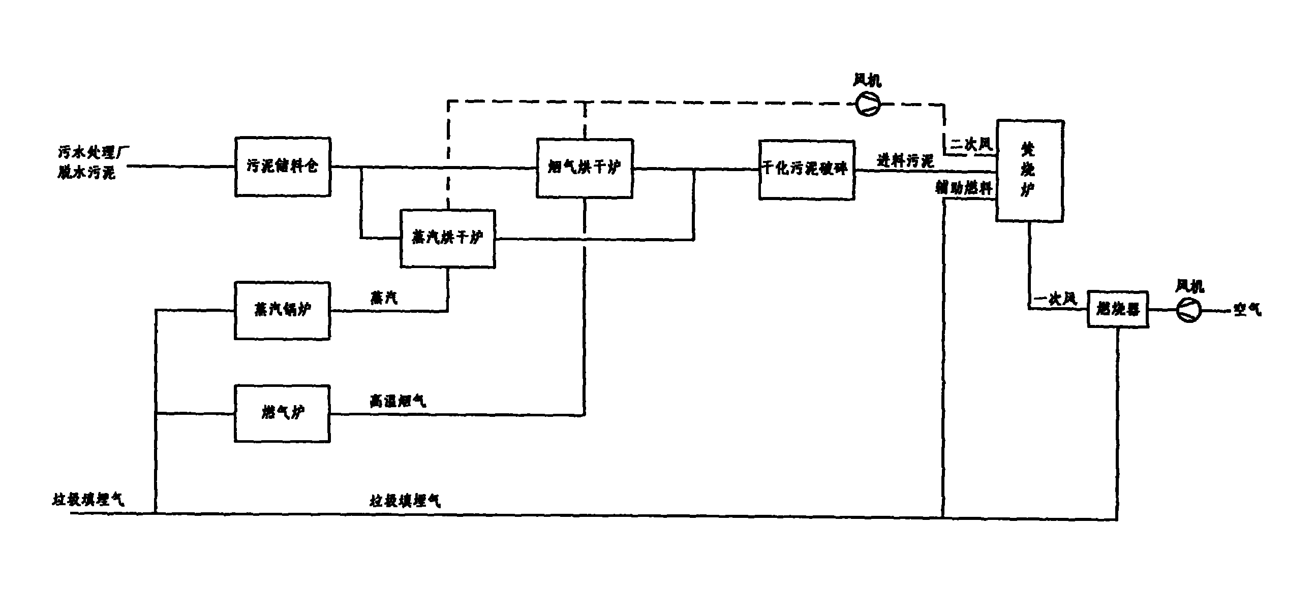 Municipal sludge incinerating system using rubbish landfill gas as auxiliary fuel