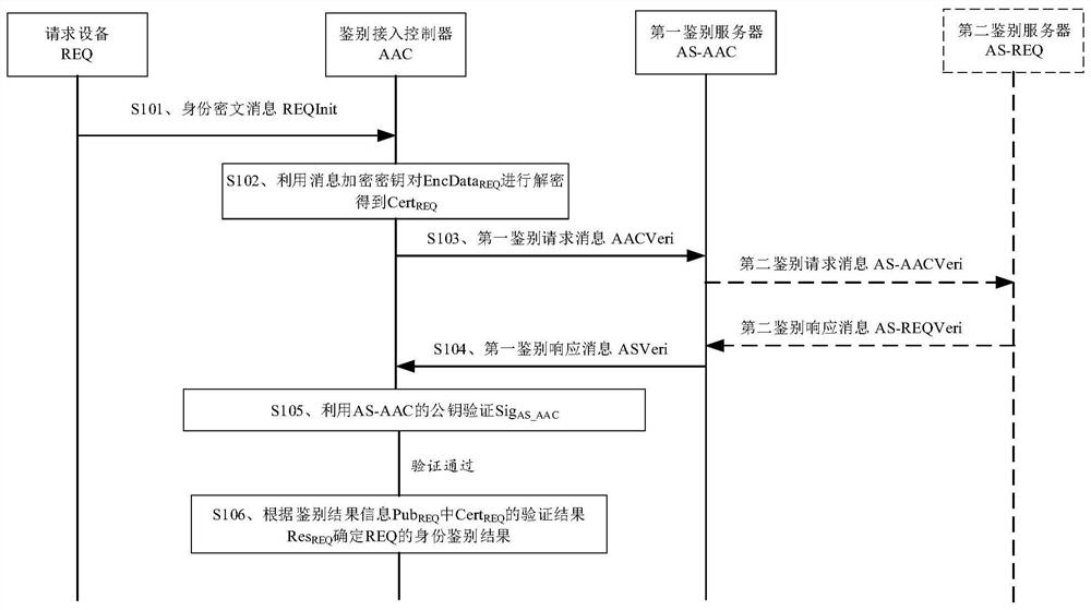 Identity authentication method and device