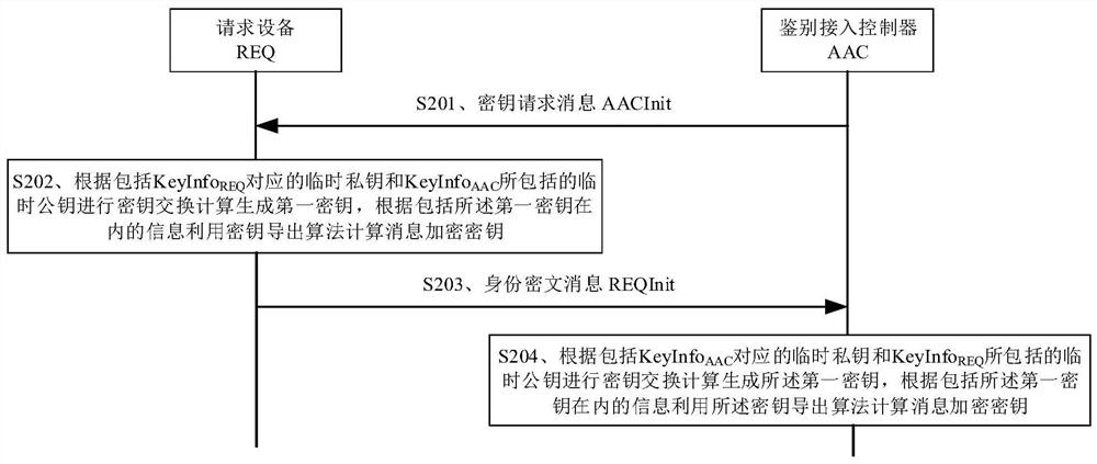 Identity authentication method and device