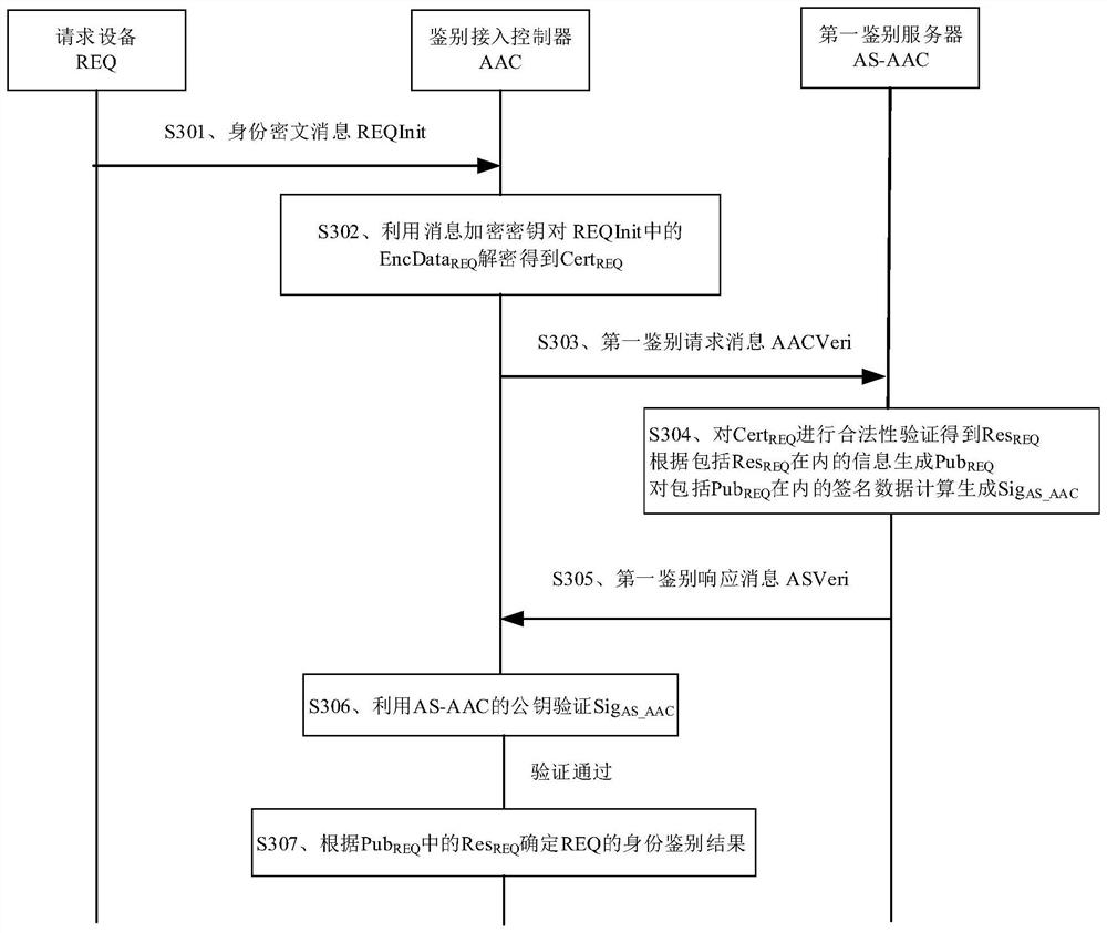 Identity authentication method and device