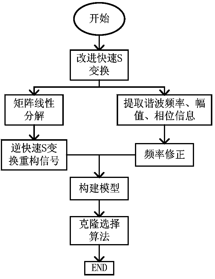 Method for obtaining harmonic parameters on basis of clonal selection algorithm and improved fast S transformation