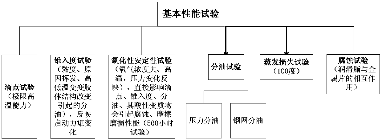 Storage acceleration test device of lubricating grease