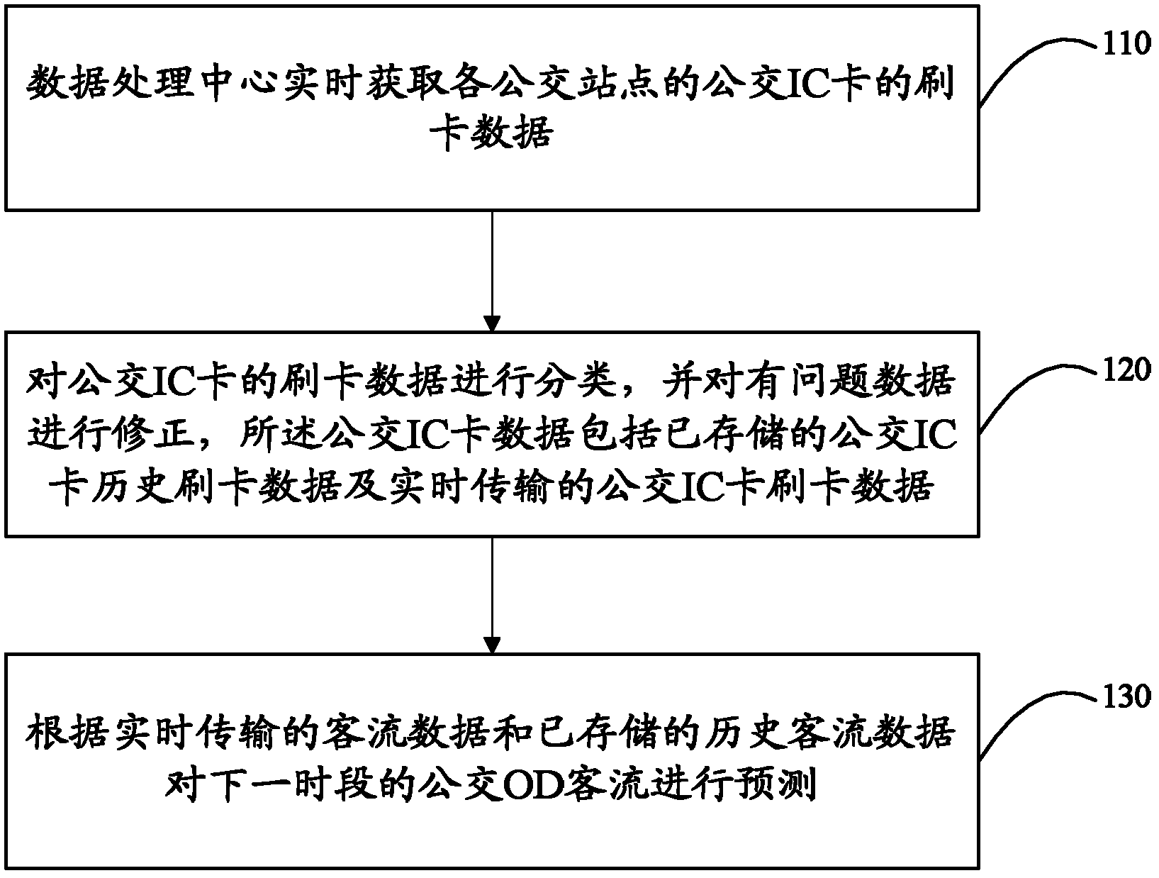 Method for predicting OD (Origin-Destination) passenger flow among bus stations on basis of IC (Integrated Circuit)-card record and device