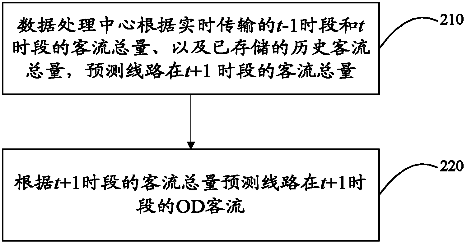 Method for predicting OD (Origin-Destination) passenger flow among bus stations on basis of IC (Integrated Circuit)-card record and device