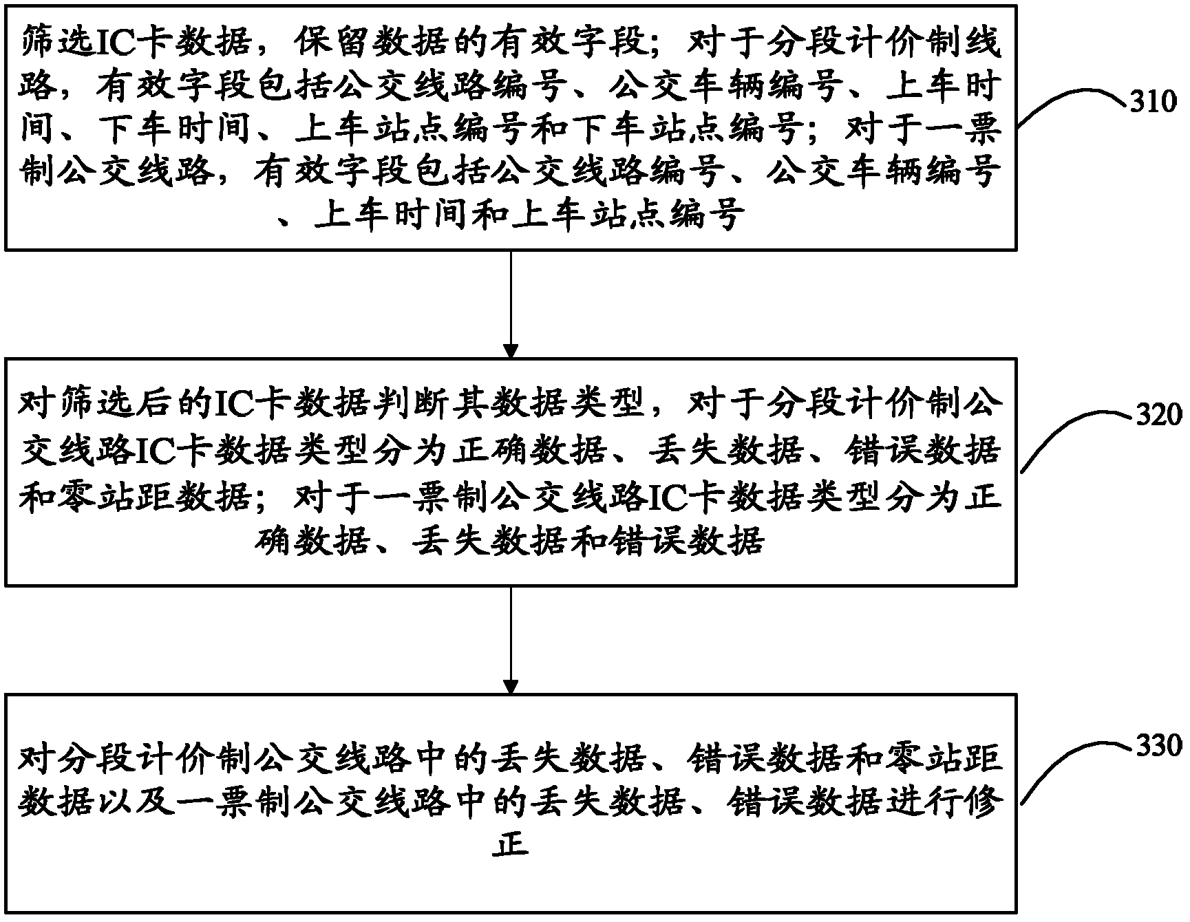 Method for predicting OD (Origin-Destination) passenger flow among bus stations on basis of IC (Integrated Circuit)-card record and device